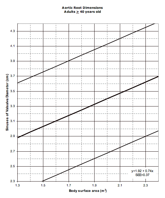 Aortic root dimension nomogram for adutls greater than 40