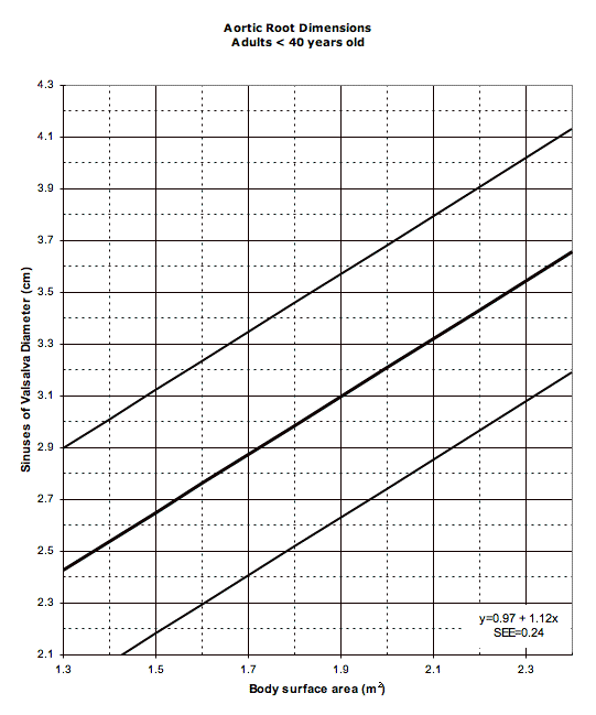 Aortic root dimension nomogram for adutls less than 40