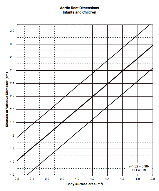 Aortic root dimension nomogram for children